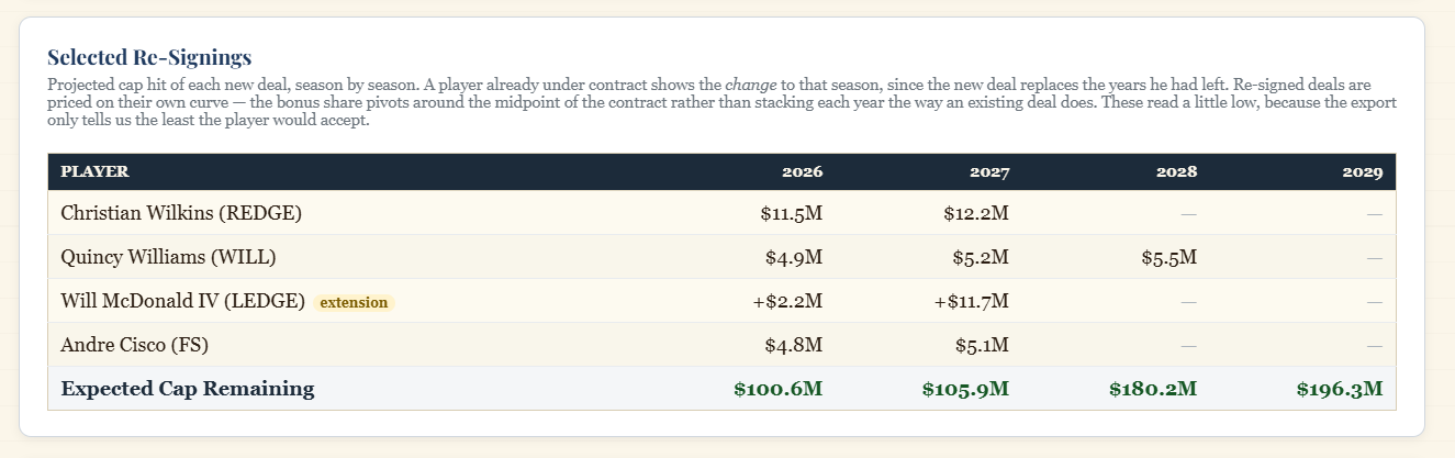 Cap Planning — projected cap hit for each re-signed deal